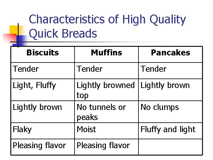 Characteristics of High Quality Quick Breads Biscuits Muffins Pancakes Tender Light, Fluffy Flaky Lightly