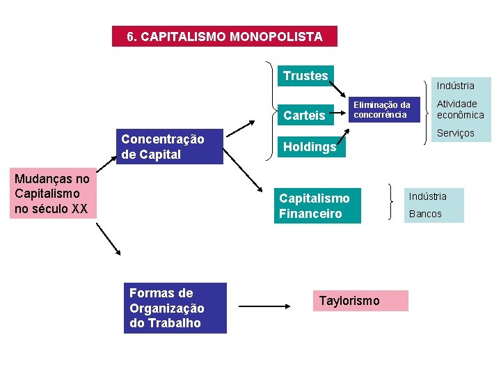 6. CAPITALISMO MONOPOLISTA Trustes Carteis Concentração de Capital Mudanças no Capitalismo no século XX
