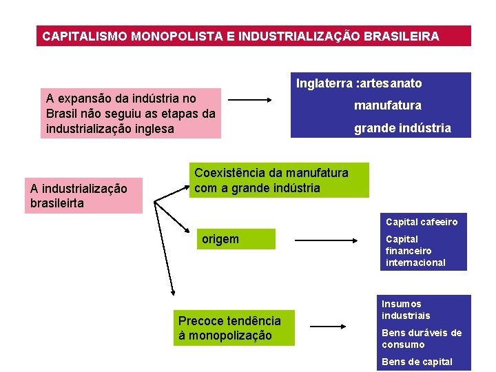 CAPITALISMO MONOPOLISTA E INDUSTRIALIZAÇÃO BRASILEIRA Inglaterra : artesanato A expansão da indústria no Brasil