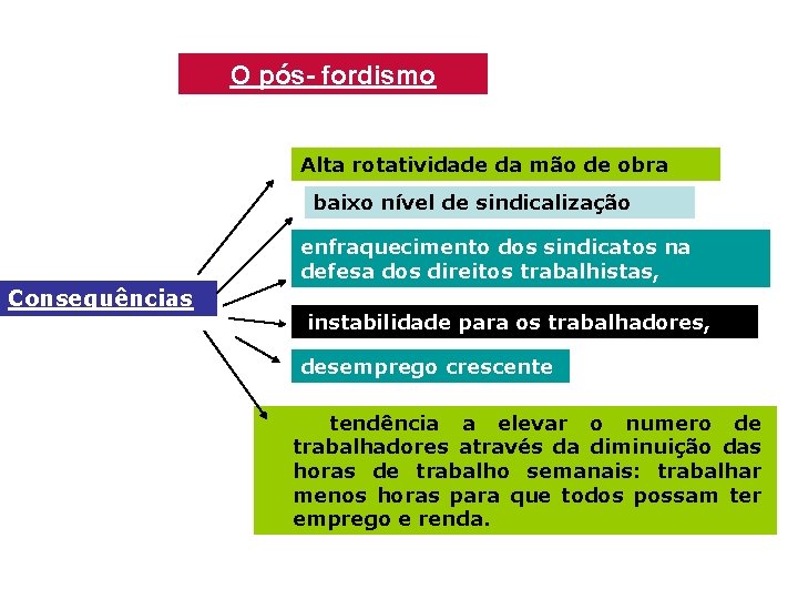 O pós- fordismo Alta rotatividade da mão de obra baixo nível de sindicalização enfraquecimento