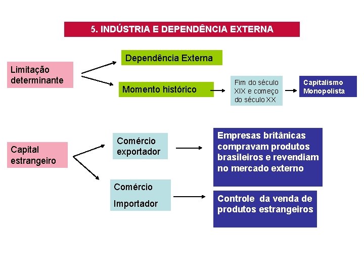 5. INDÚSTRIA E DEPENDÊNCIA EXTERNA Dependência Externa Limitação determinante Capital estrangeiro Momento histórico Comércio