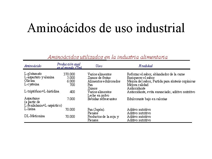 Aminoácidos de uso industrial Aminoácidos utilizados en la industria alimentaria Aminoácido Producción aual en