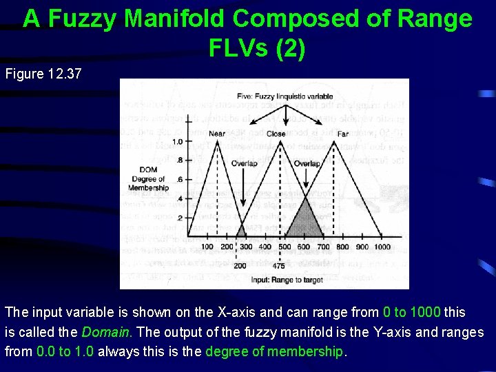A Fuzzy Manifold Composed of Range FLVs (2) Figure 12. 37 The input variable