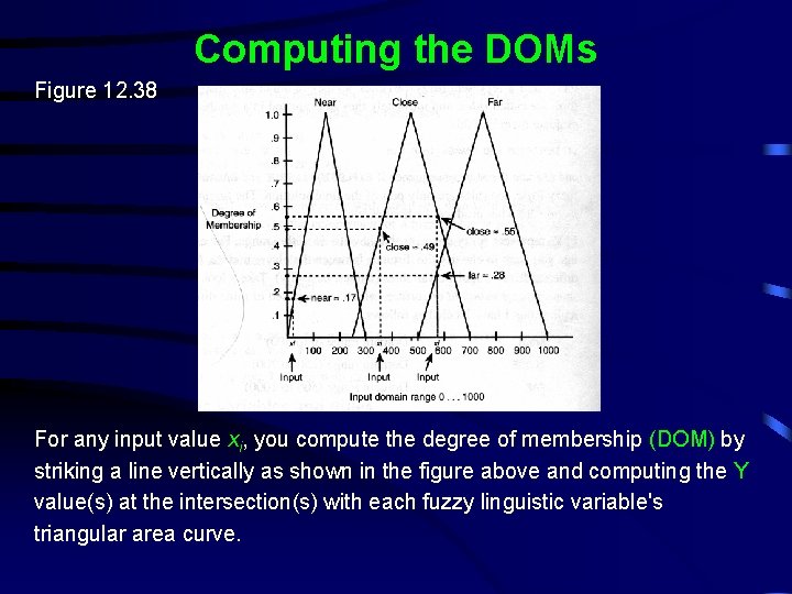 Computing the DOMs Figure 12. 38 For any input value xi, you compute the