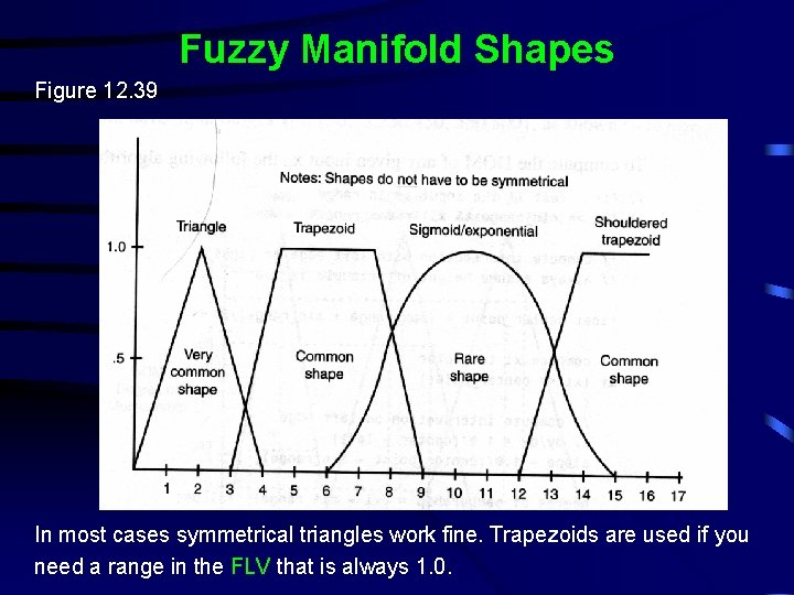 Fuzzy Manifold Shapes Figure 12. 39 In most cases symmetrical triangles work fine. Trapezoids