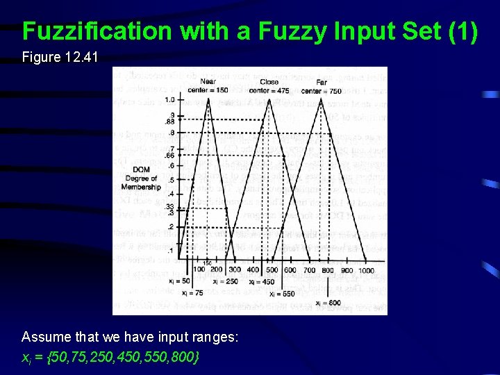 Fuzzification with a Fuzzy Input Set (1) Figure 12. 41 Assume that we have