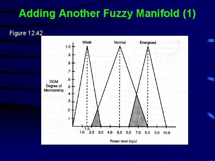 Adding Another Fuzzy Manifold (1) Figure 12. 42 