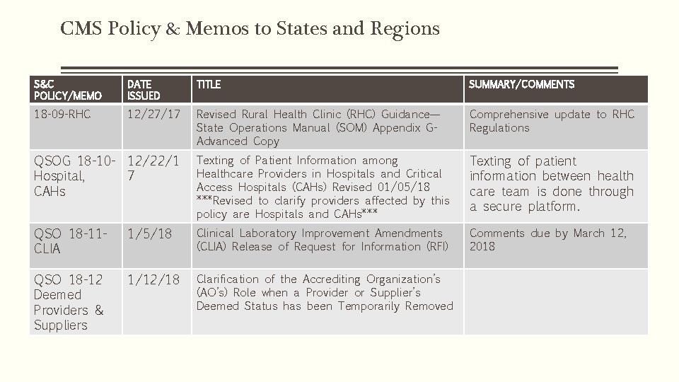 CMS Policy & Memos to States and Regions S&C POLICY/MEMO DATE ISSUED TITLE SUMMARY/COMMENTS