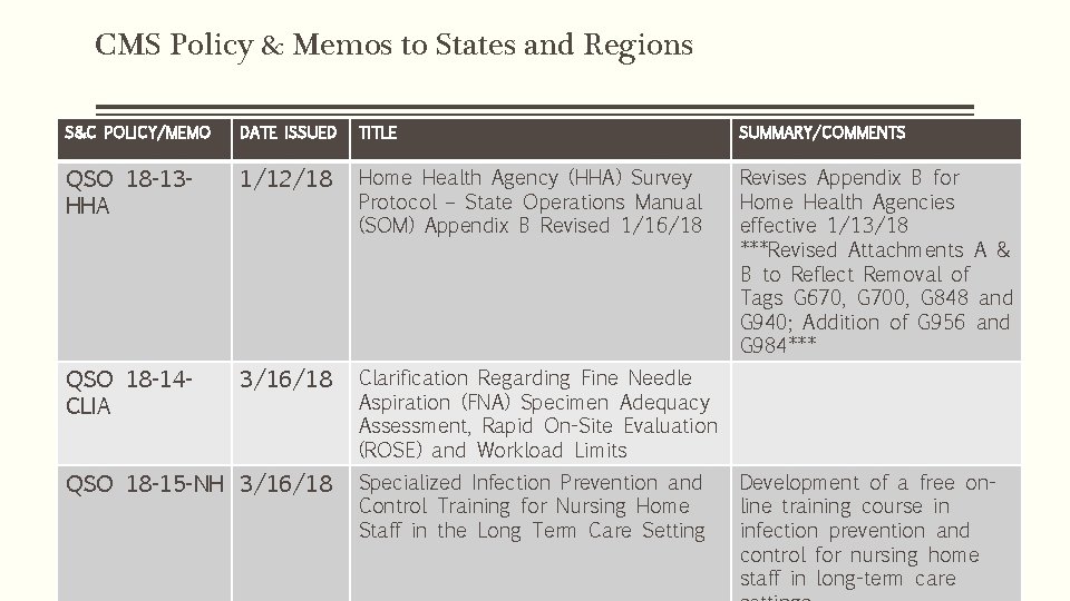 CMS Policy & Memos to States and Regions S&C POLICY/MEMO DATE ISSUED TITLE SUMMARY/COMMENTS