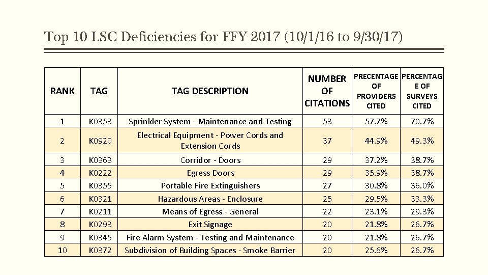 Top 10 LSC Deficiencies for FFY 2017 (10/1/16 to 9/30/17) PRECENTAGE PERCENTAG OF E