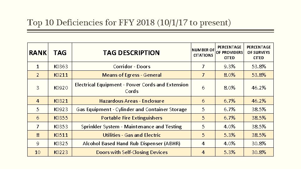 Top 10 Deficiencies for FFY 2018 (10/1/17 to present) RANK TAG DESCRIPTION PERCENTAGE NUMBER