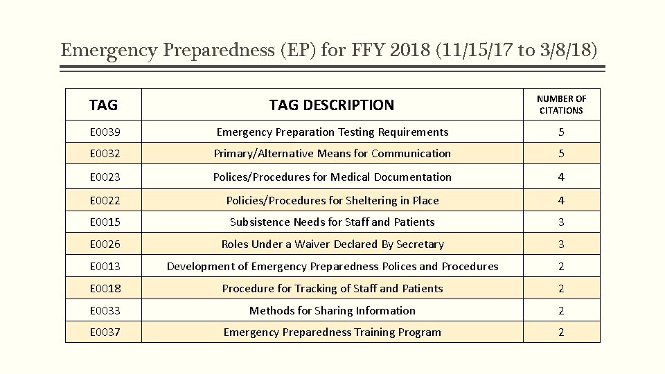 Emergency Preparedness (EP) for FFY 2018 (11/15/17 to 3/8/18) TAG DESCRIPTION NUMBER OF CITATIONS