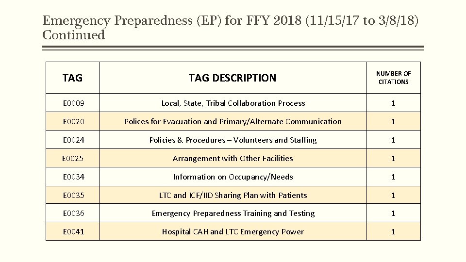 Emergency Preparedness (EP) for FFY 2018 (11/15/17 to 3/8/18) Continued TAG DESCRIPTION NUMBER OF