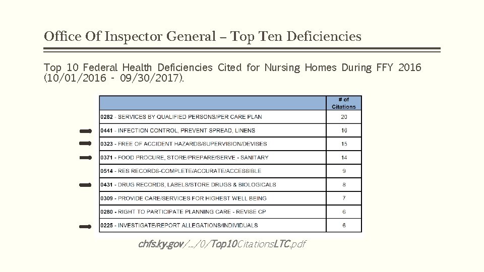 Office Of Inspector General – Top Ten Deficiencies Top 10 Federal Health Deficiencies Cited