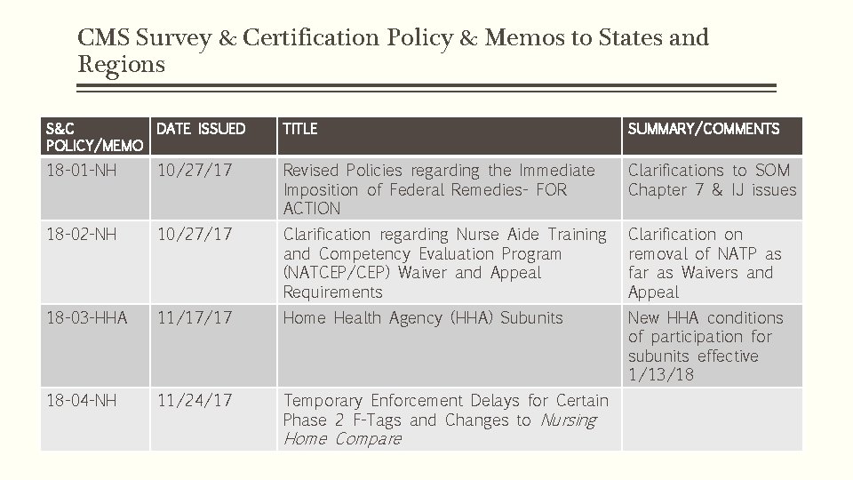 CMS Survey & Certification Policy & Memos to States and Regions S&C DATE ISSUED
