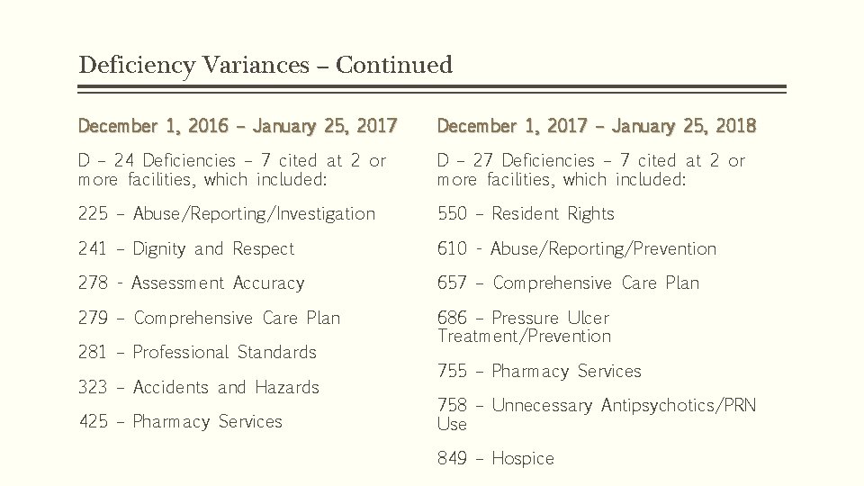 Deficiency Variances – Continued December 1, 2016 – January 25, 2017 December 1, 2017