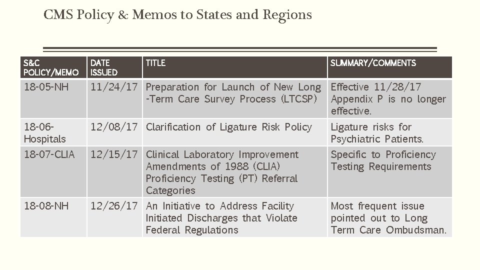 CMS Policy & Memos to States and Regions S&C POLICY/MEMO DATE ISSUED TITLE SUMMARY/COMMENTS