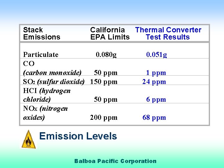 Stack Emissions California Thermal Converter EPA Limits Test Results Particulate 0. 080 g CO