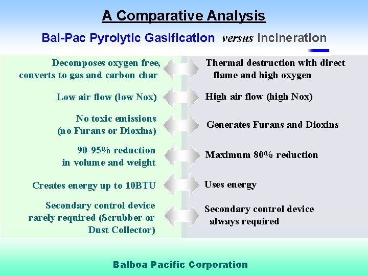 A Comparative Analysis Bal-Pac Pyrolytic Gasification versus Incineration Decomposes oxygen free, converts to gas