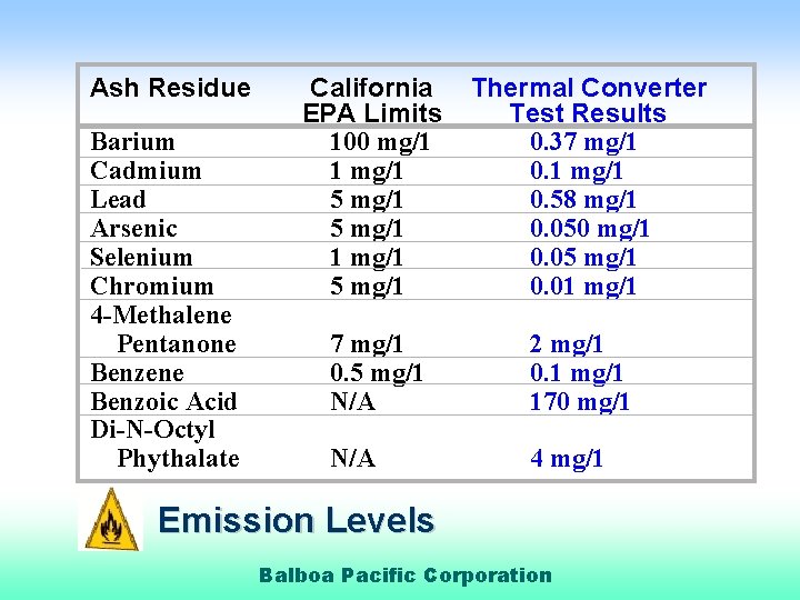 Ash Residue Barium Cadmium Lead Arsenic Selenium Chromium 4 -Methalene Pentanone Benzene Benzoic Acid