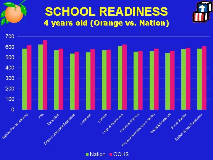 SCHOOL READINESS 4 years old (Orange vs. Nation) 