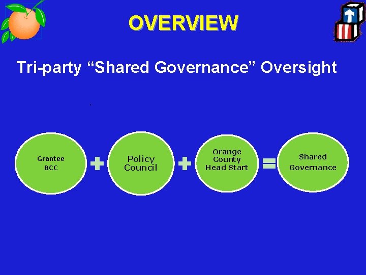 OVERVIEW Tri-party “Shared Governance” Oversight. Grantee BCC Policy Council Orange County Head Start Shared