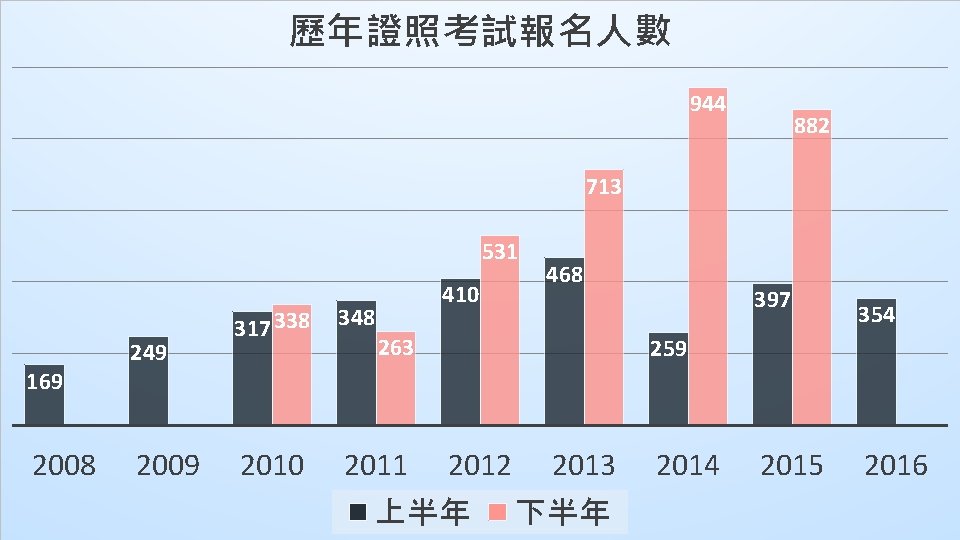 歷年證照考試報名人數 944 882 713 531 169 2008 249 2009 410 468 317 338 348
