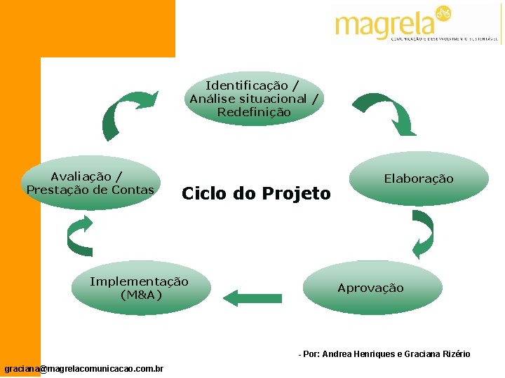 Identificação / Análise situacional / Redefinição Avaliação / Prestação de Contas Ciclo do Projeto