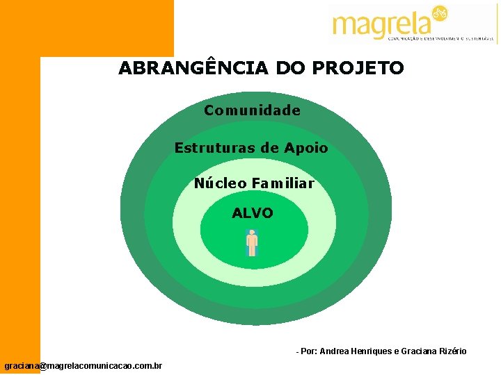 ABRANGÊNCIA DO PROJETO Comunidade Estruturas de Apoio Núcleo Familiar ALVO - Por: Andrea Henriques