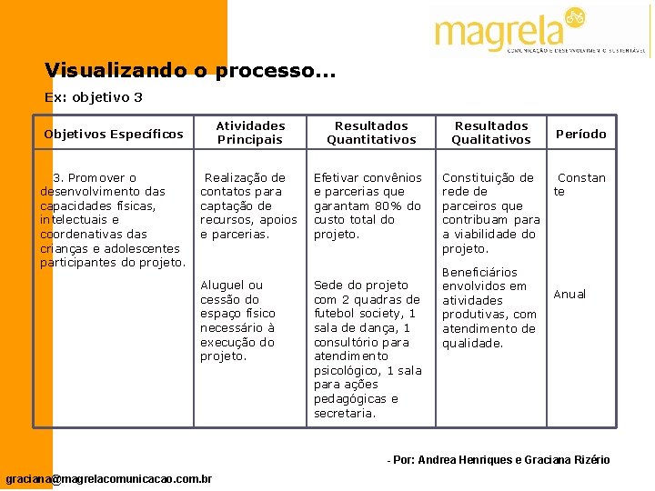 Visualizando o processo. . . Ex: objetivo 3 Atividades Principais Resultados Quantitativos Realização de