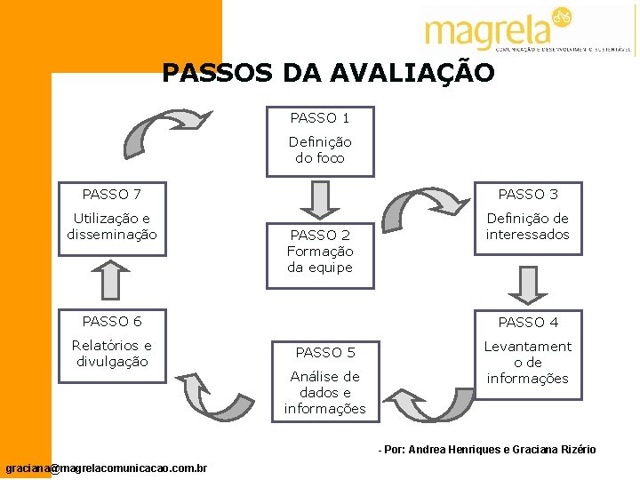 PASSOS DA AVALIAÇÃO PASSO 1 Definição do foco PASSO 3 PASSO 7 Utilização e