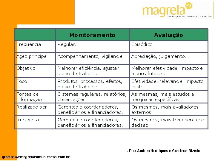 Monitoramento Avaliação Freqüência Regular. Episódico. Ação principal Acompanhamento, vigilância. Apreciação, julgamento. Objetivo Melhorar eficiência,