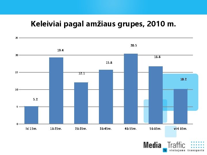 Keleiviai pagal amžiaus grupes, 2010 m. 25 20. 5 19. 4 20 16. 8