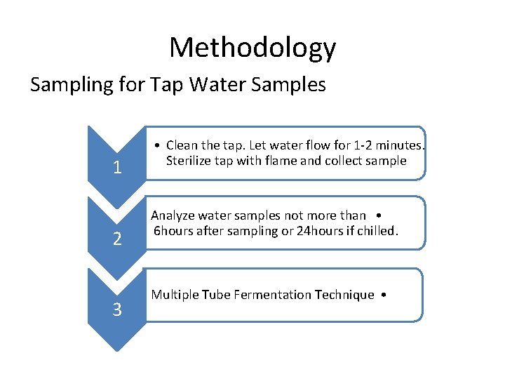 Methodology Sampling for Tap Water Samples 1 2 3 • Clean the tap. Let