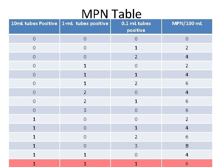 10 m. L tubes Positive 32 MPN Table 1 -m. L tubes positive 0.