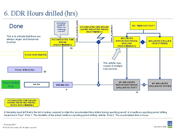 Done This is to indicate that there always ranges and tolerances involved. ACCUMULATED TIME