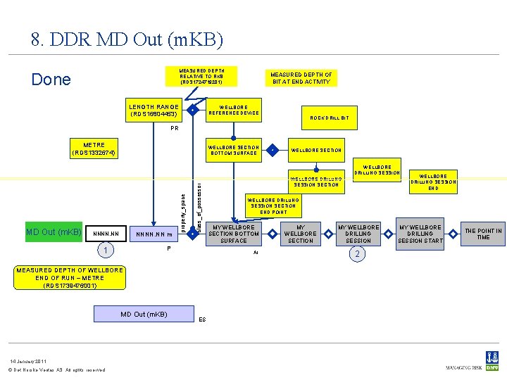 8. DDR MD Out (m. KB) MEASURED DEPTH RELATIVE TO RKB (RDS 1724719201) Done