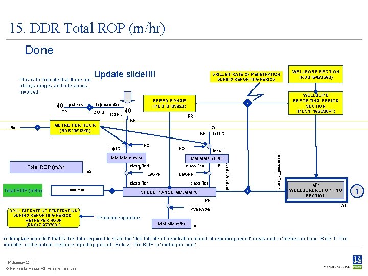 15. DDR Total ROP (m/hr) Done represented pattern ER COId result PR RN METRE