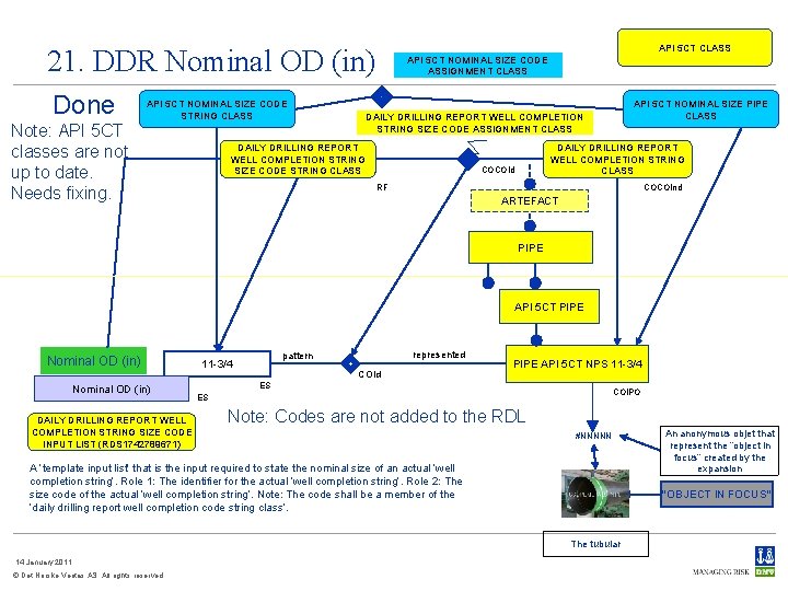 API 5 CT CLASS 21. DDR Nominal OD (in) Done Note: API 5 CT