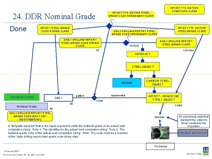 API 5 CT 7 TH. EDITION STEEL GRADE CODE ASSIGNMENT CLASS 24. DDR Nominal