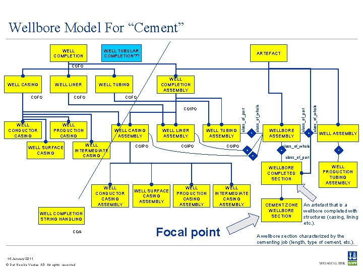 Wellbore Model For “Cement” WELL COMPLETION WELL TUBULAR COMPLETION? ? ARTEFACT COFO COIPO WELL