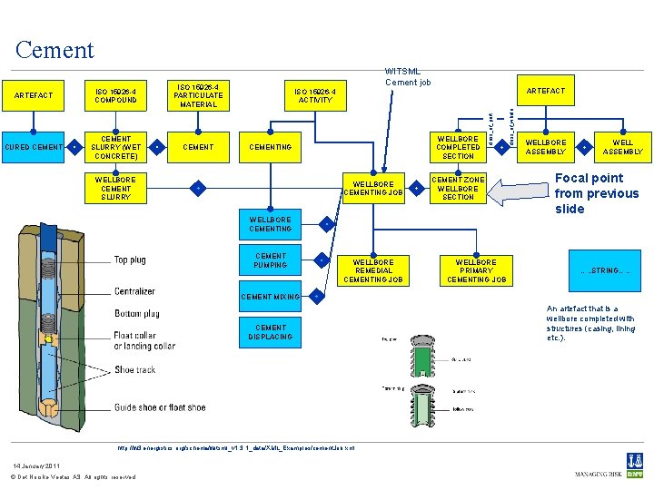 Cement ISO 15926 -4 PARTICULATE MATERIAL CURED CEMENT SLURRY (WET CONCRETE) CEMENT ARTEFACT ISO