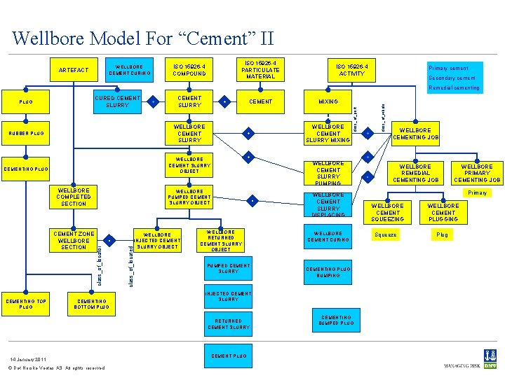 Wellbore Model For “Cement” II WELLBORE CEMENT CURING ARTEFACT ISO 15926 -4 PARTICULATE MATERIAL