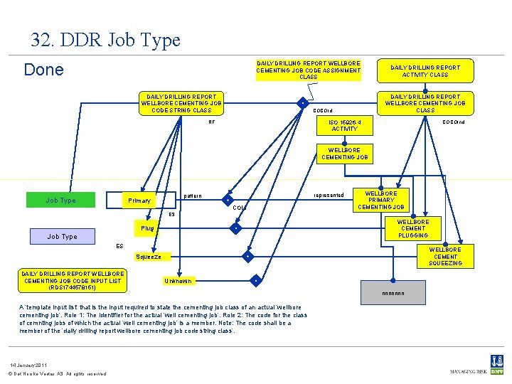 32. DDR Job Type Done DAILY DRILLING REPORT WELLBORE CEMENTING JOB CODE ASSIGNMENT CLASS