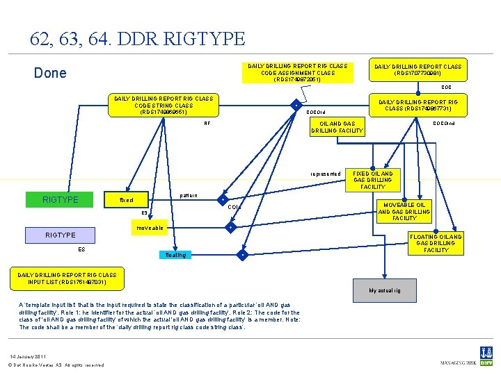 62, 63, 64. DDR RIGTYPE DAILY DRILLING REPORT RIG CLASS CODE ASSIGNMENT CLASS (RDS