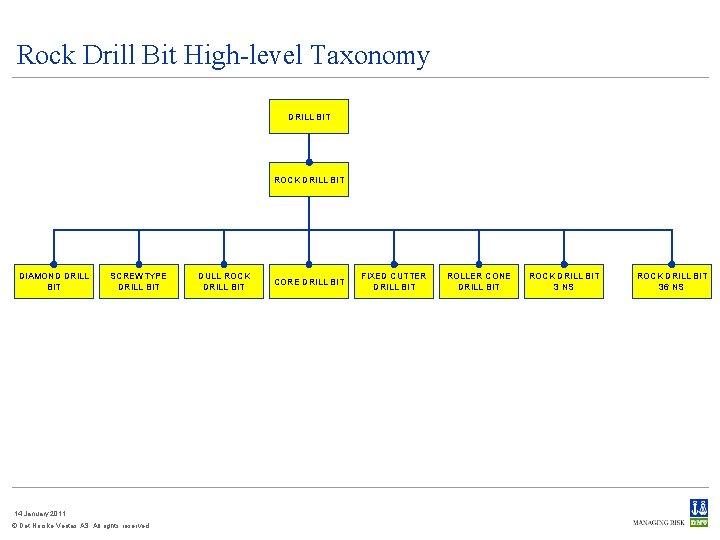 Rock Drill Bit High-level Taxonomy DRILL BIT ROCK DRILL BIT DIAMOND DRILL BIT SCREWTYPE