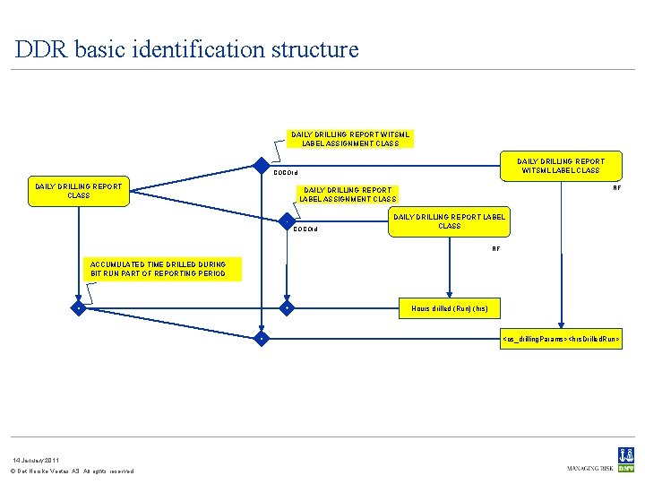 DDR basic identification structure DAILY DRILLING REPORT WITSML LABEL ASSIGNMENT CLASS DAILY DRILLING REPORT