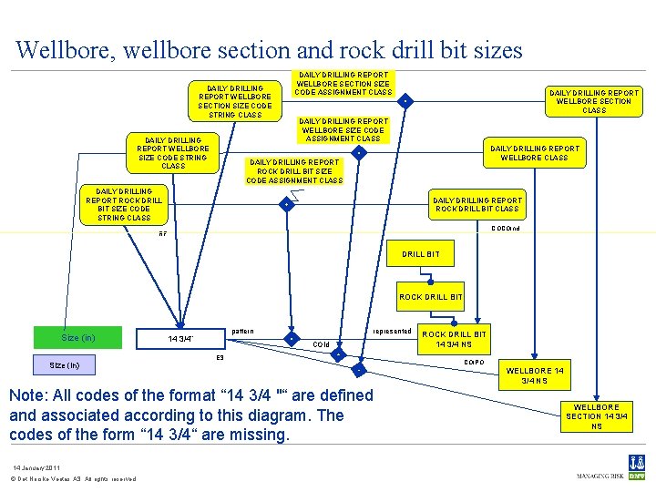 Wellbore, wellbore section and rock drill bit sizes DAILY DRILLING REPORT WELLBORE SECTION SIZE