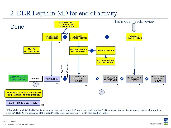 2. DDR Depth m MD for end of activity This model needs review MEASURED