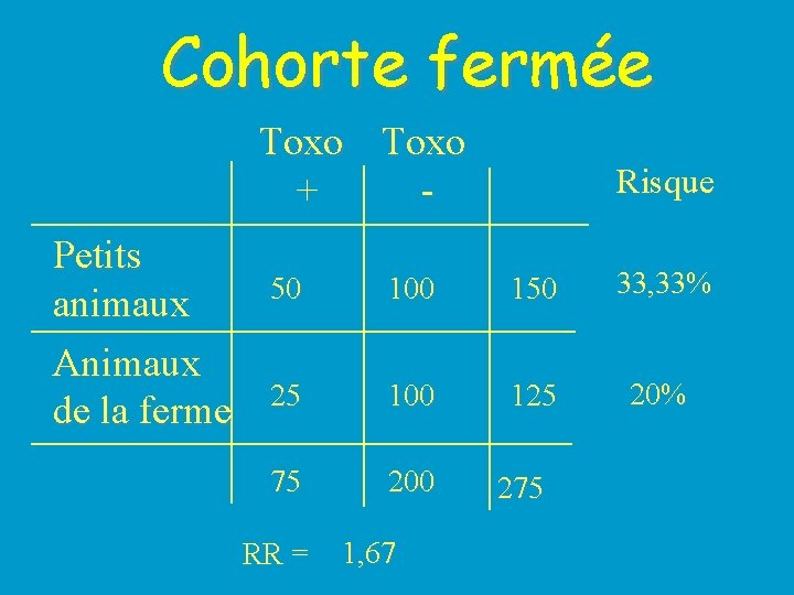 Cohorte fermée Toxo + Petits animaux Animaux de la ferme Risque 50 100 150